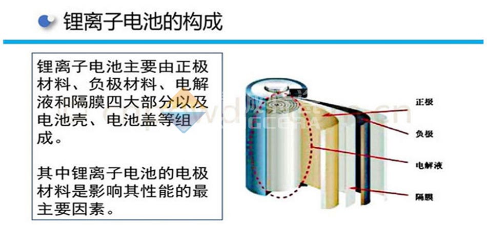 鋰離子電池的構成